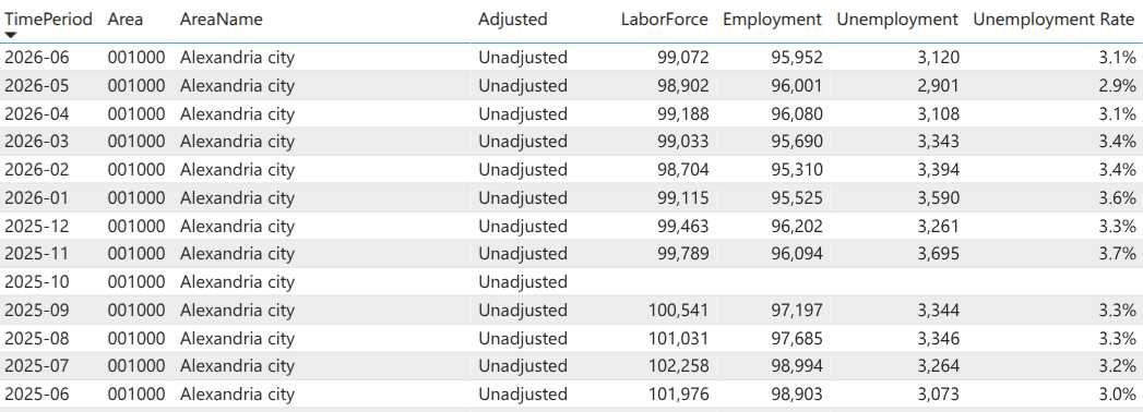 Monthly unemployment data for Alexandria city (2025-06 to 2026-06): TimePeriod, Area, Adjusted, LaborForce, Employment, Unemployment, Unemployment Rate are shown in each row.