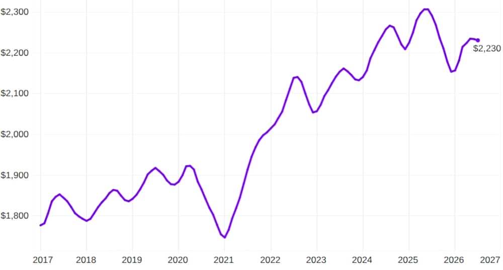 Median Alexandria apartment rents through July 2026 (courtesy Apartment List) | ALXnow Line chart of dollar value from 2017 to 2027, starting near alt=
