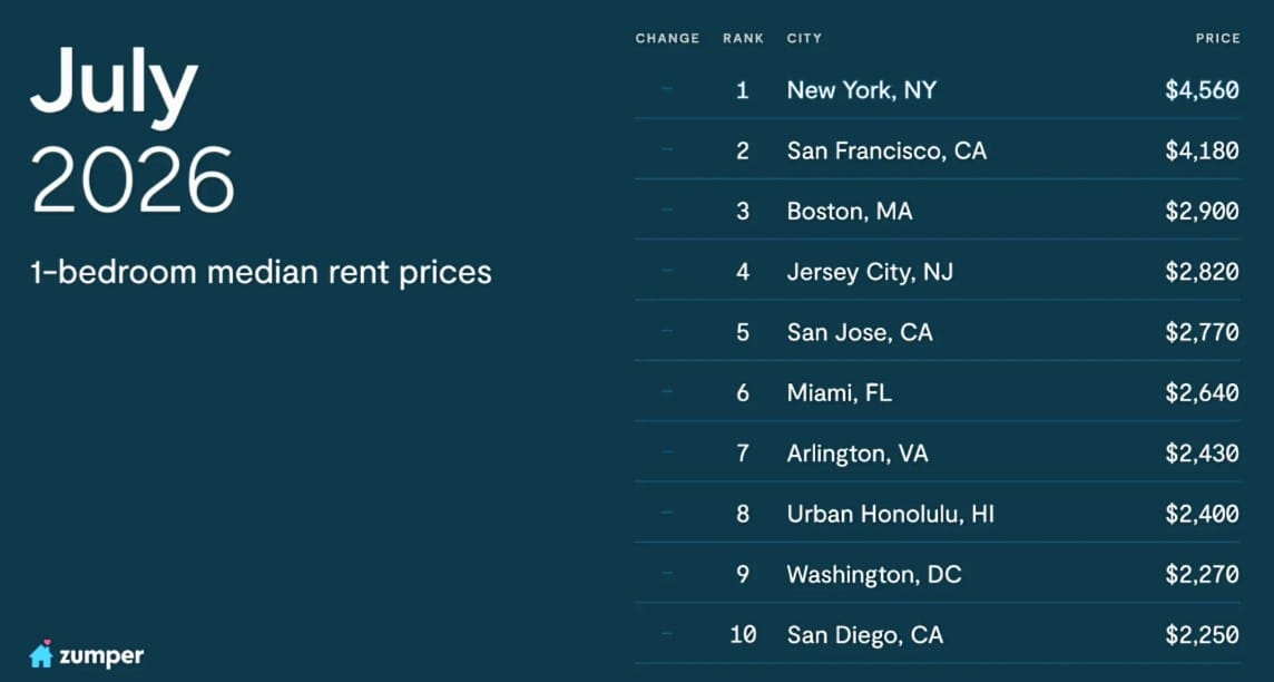 Nation's most expensive apartment-rental markets (courtesy ZUmper) | ALXnow Infographic: July 2026 1-bedroom median rent prices with the top 10 cities and their rents (NY ,560; SF ,180; Boston