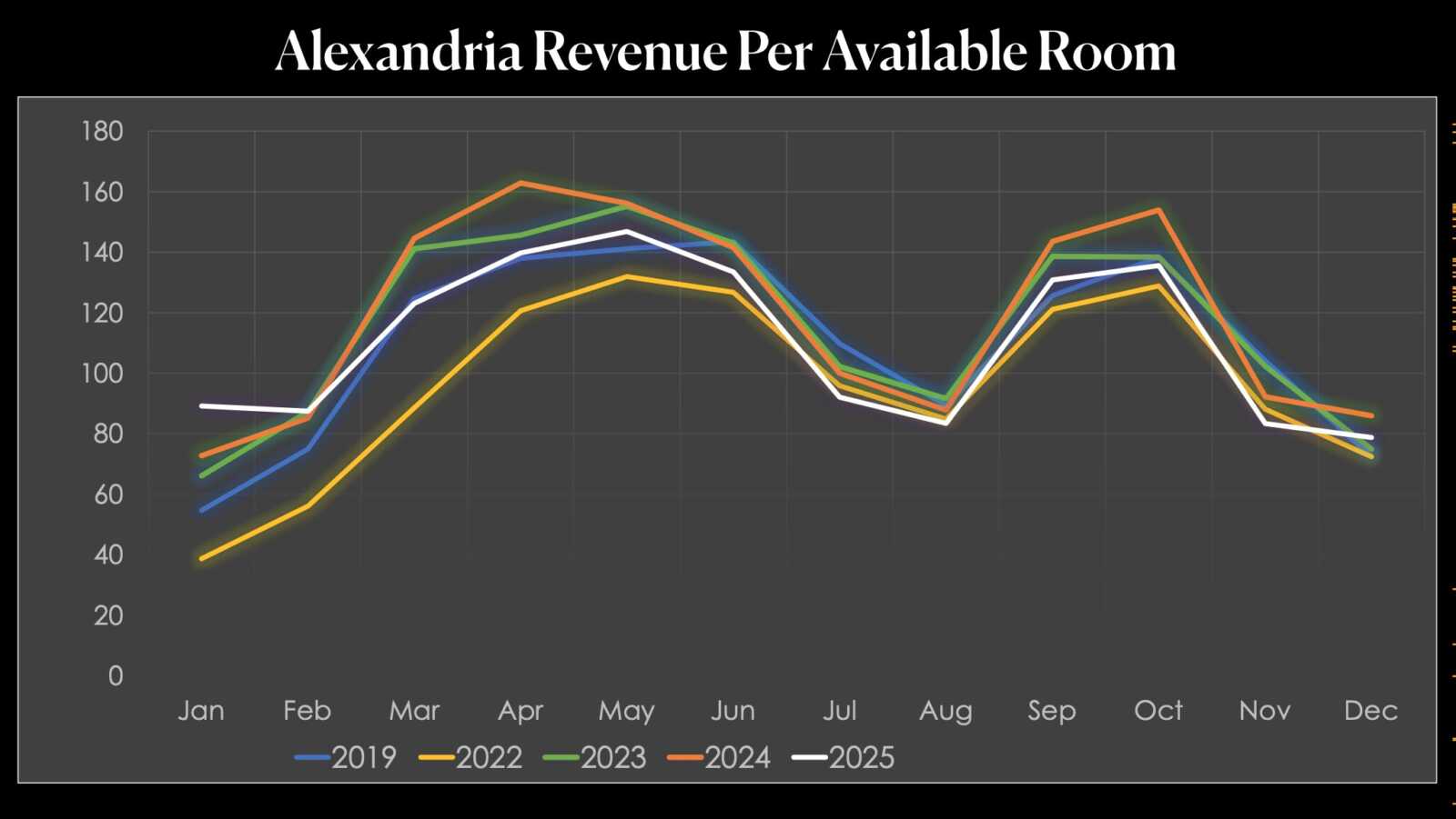 Revenue per available hotel room in Alexandria (via Visit Alexandria) | ALXnow Line chart of Alexandria Revenue Per Available Room by month for 2019, 2022, 2023, 2024 and 2025 showing peaks around spring and a dip mid-year in 2025.
