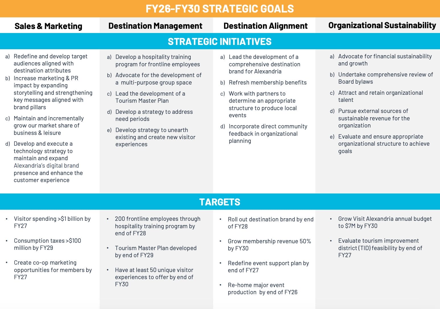 Visit Alexandria's goals in its 2026-2030 Strategic Plan (via Visit Alexandria) | ALXnow Infographic of FY26–FY30 strategic goals across four areas with initiatives and targets.