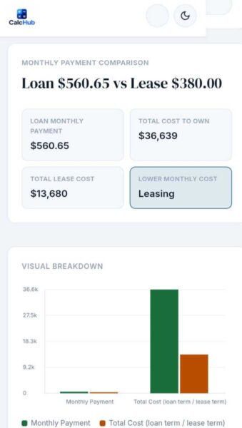 CalcHub dashboard: monthly payment comparison with Loan 0.65 vs Lease 0.00 and summary cards.