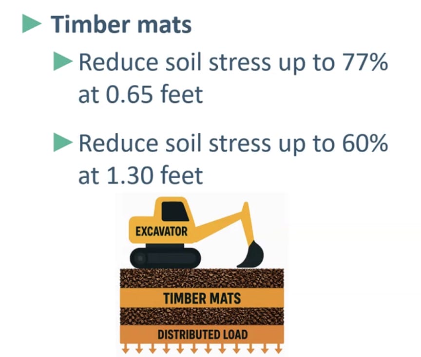 Infographic: excavator on timber mats reducing soil stress; notes 77% at 0.65 ft and 60% at 1.30 ft with a layered mats diagram labeled'TIMBER MATS' and 'DISTRIBUTED LOAD'