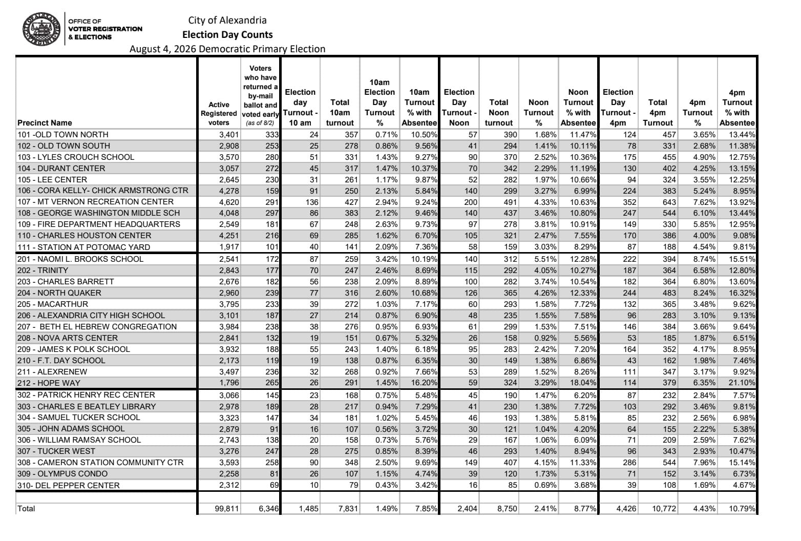 turnout 4 pm | ALXnow Table showing City of Alexandria Election Day Counts for August 4, 2026 Democratic Primary Election. Precincts listed (e.g., 101-310) with columns for active registered voters, mail ballots returned, election day turnout, total turnout, and absentee/% turnout by time blocks.