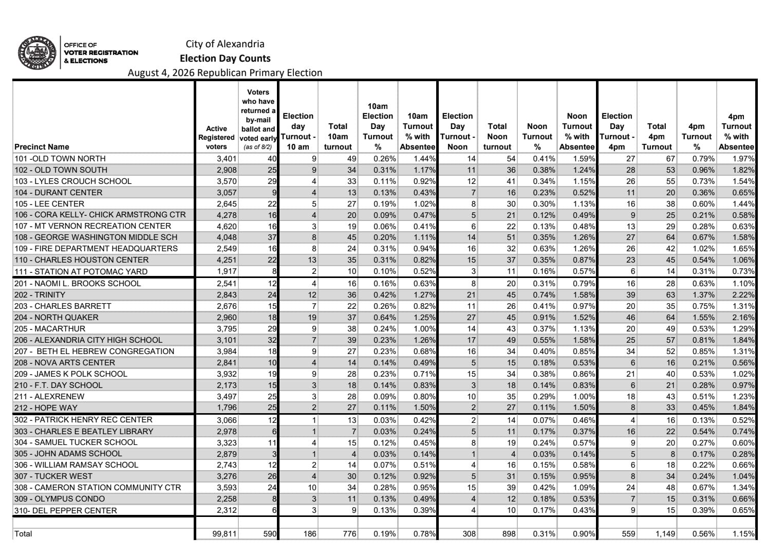 4 pm turnout | ALXnow City of Alexandria Election Day Counts table showing precinct turnout, votes cast, and absentee data for Aug 4, 2026 Republican Primary.