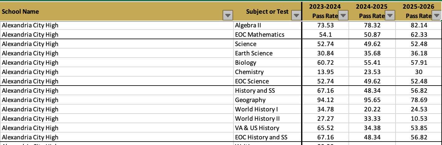 Alexandria City High School 2025-26 SOL pass rates (via VDOE) | ALXnow Table of Alexandria City High pass rates by subject for 2023–24 to 2025–26 across three years
