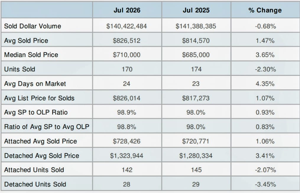 Alexandria home-sales data, July 2026 (courtesy MarketStats by ShowingTime) | ALXnow Table comparing July 2026 and July 2025 real estate metrics with percent changes for each row