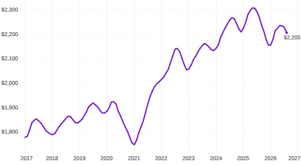 Line chart of asset value from 2017 to 2027, rising from about  alt=