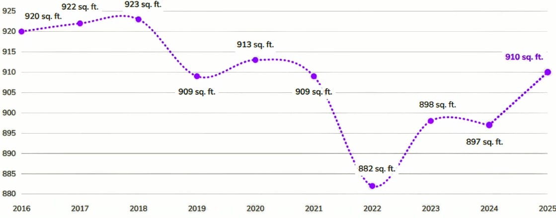 Average national apartment sizes over past decade (courtesy RentCafe) | ALXnow Line chart of annual square feet from 2016 to 2025, peaking near 923 in 2018, dipping to 882 in 2022, then rising to 910 in 2025.