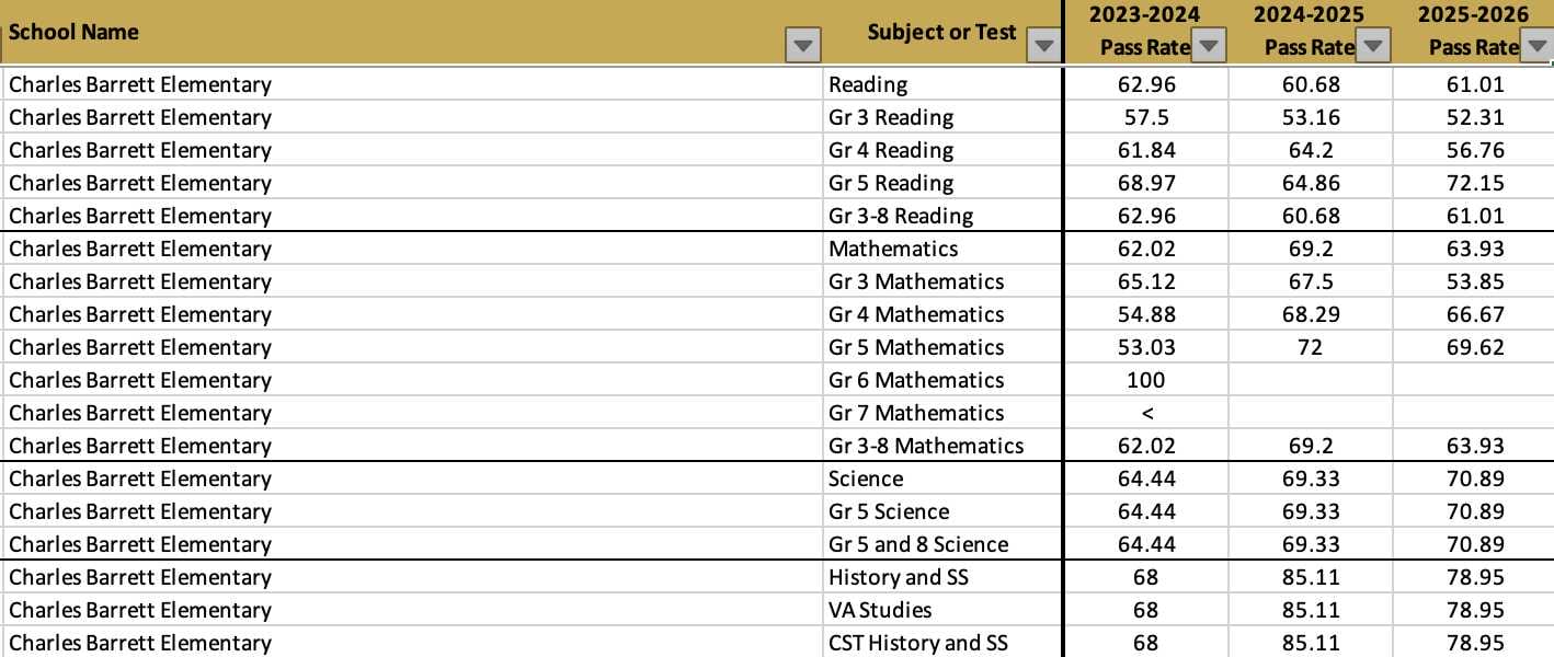 Charles Barrett Elementary School 2025-26 SOL pass rates (via VDOE) | ALXnow Table of pass rates for Charles Barrett Elementary, listing subjects/grades and 2023–2026 pass rates by year (2023-24, 2024-25, 2025-26).