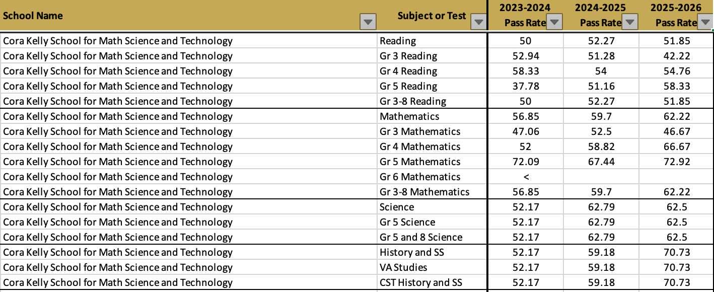 Cora Kelly School 2025-26 SOL pass rates (via VDOE) | ALXnow Pass-rate table for Cora Kelly School for Math Science and Technology by subject (Reading, Mathematics, Science) across 2023–24 to 2025–26.