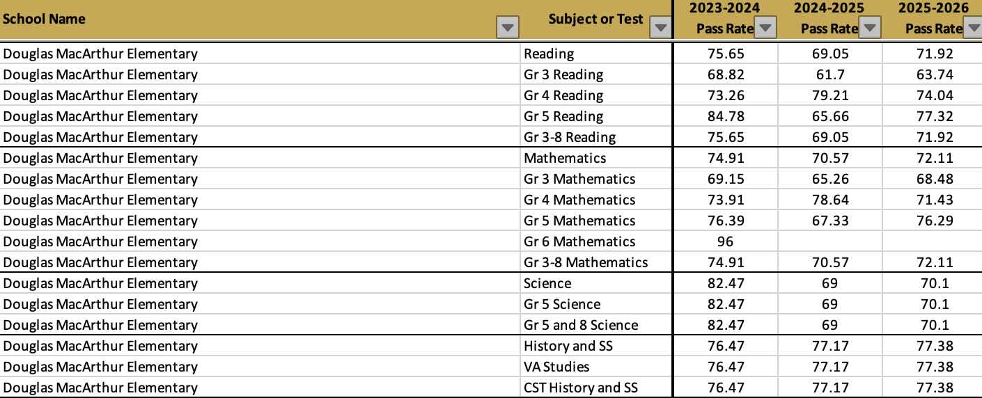 Douglas MacArthur Elementary School 2025-26 SOL pass rates (via VDOE) | ALXnow Table of Douglas MacArthur Elementary pass rates by subject, 2023-2024 to 2025-2026 (Reading, Math, Science, History).