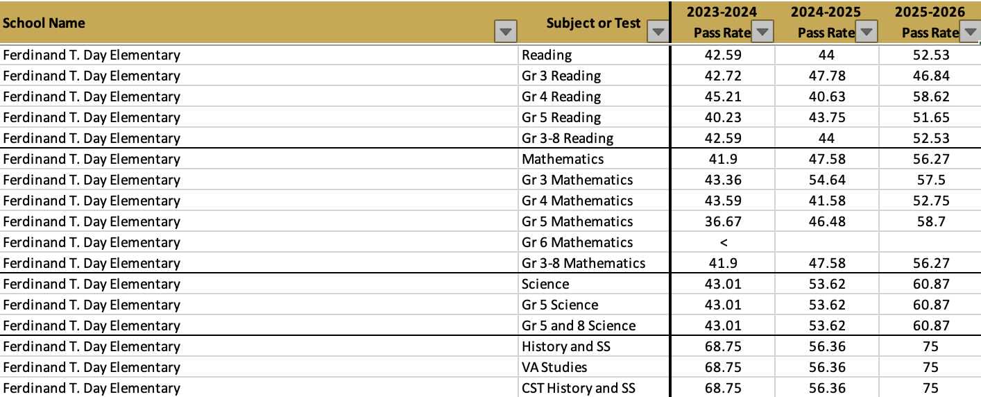 Ferdinand T. Day Elementary School 2025-26 SOL pass rates (via VDOE) | ALXnow Table listing 2023–2026 pass rates by subject for Ferdinand T. Day Elementary. Columns: Subject or Test and pass rates for 2023–24, 2024–25, 2025–26.