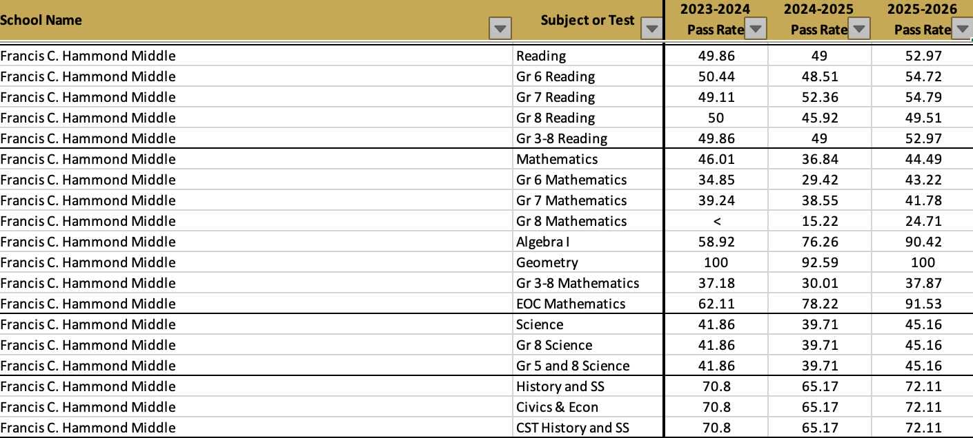 Francis C. Hammond Middle School 2025-26 SOL pass rates (via VDOE) | ALXnow Spreadsheet showing Francis C. Hammond Middle with rows per subject and 2023-24 to 2025-26 pass rates for each subject