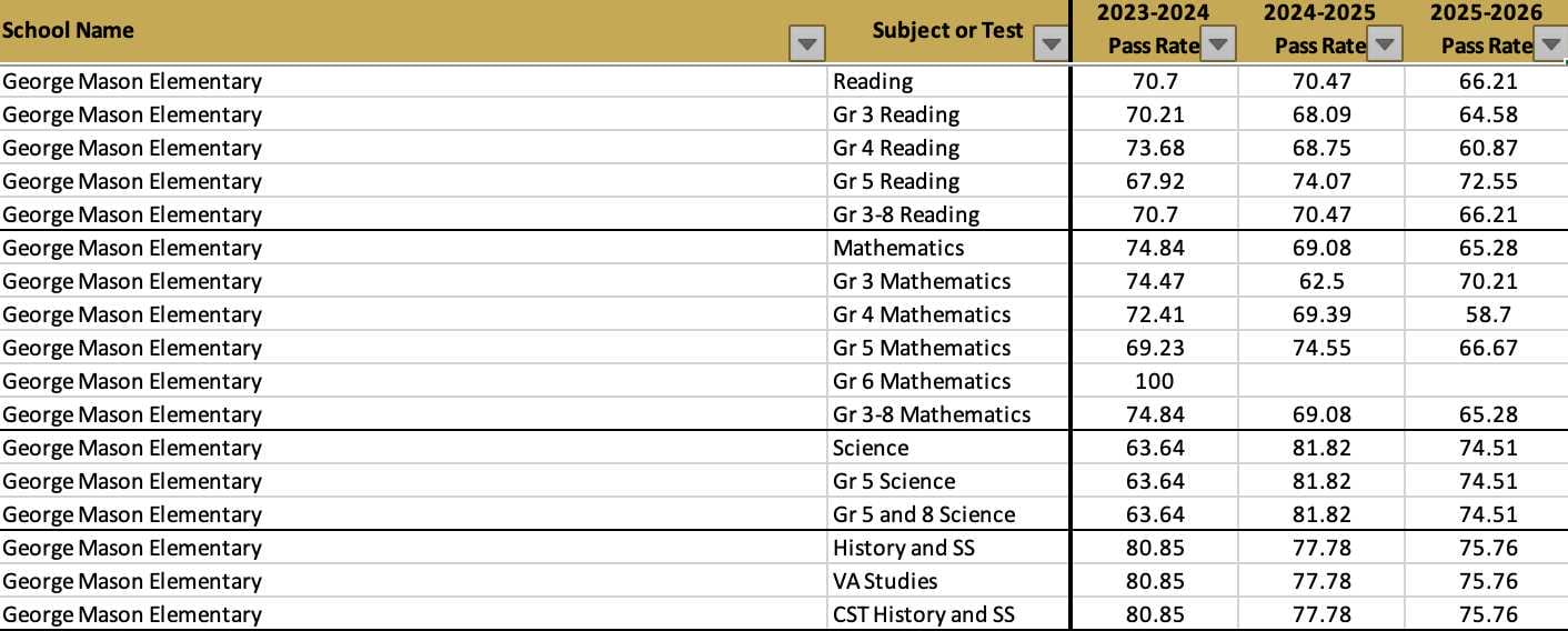 George Mason Elementary School 2025-26 SOL pass rates (via VDOE) | ALXnow Table of pass rates by subject for George Mason Elementary from 2023–2026 (Reading, Math, Science, History, VA Studies).