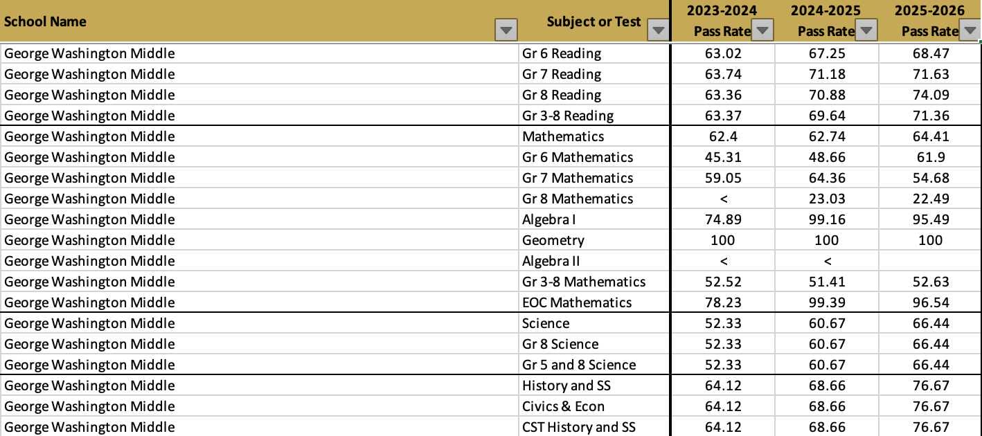 George Washington Middle School 2025-26 SOL pass rates (via VDOE) | ALXnow Table of George Washington Middle pass rates by subject for 2023-24 to 2025-26 (Reading, Math, Science, etc.).