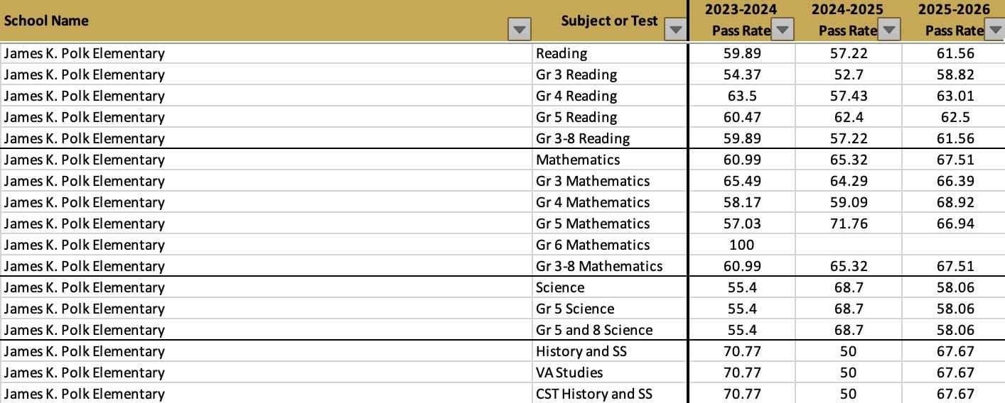 James K. Polk Elementary School 2025-26 SOL pass rates (via VDOE) | ALXnow Table of James K. Polk Elementary pass rates by subject for 2023–2026 (years 23–24 to 25–26).