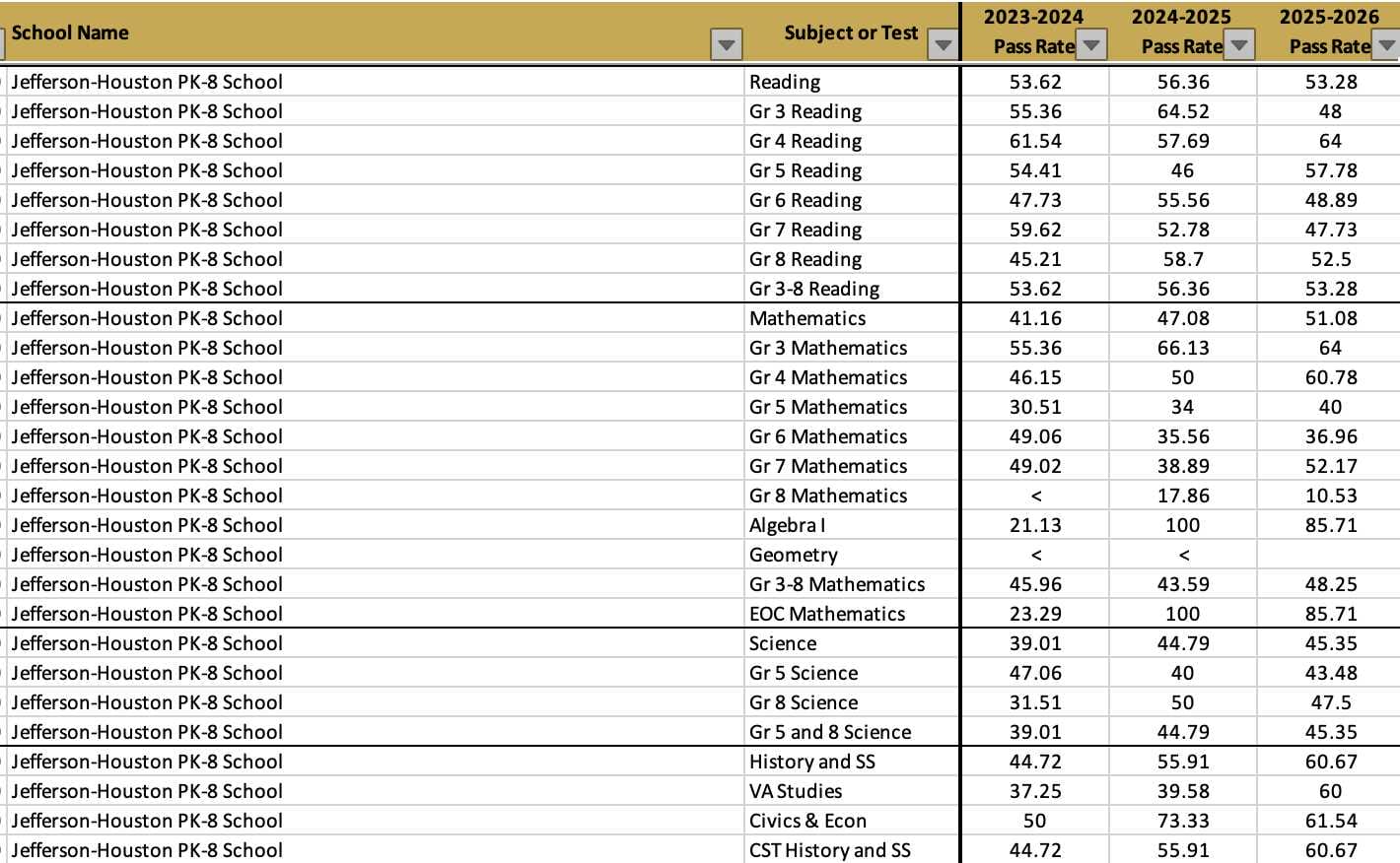 Jefferson Houston Pre-K-8 School 2025-26 SOL pass rates (via VDOE) | ALXnow Table of pass rates by subject for Jefferson-Houston PK-8 School, covering 2023–2026 values for Reading, Mathematics, Science, and related subjects in a spreadsheet-style grid.