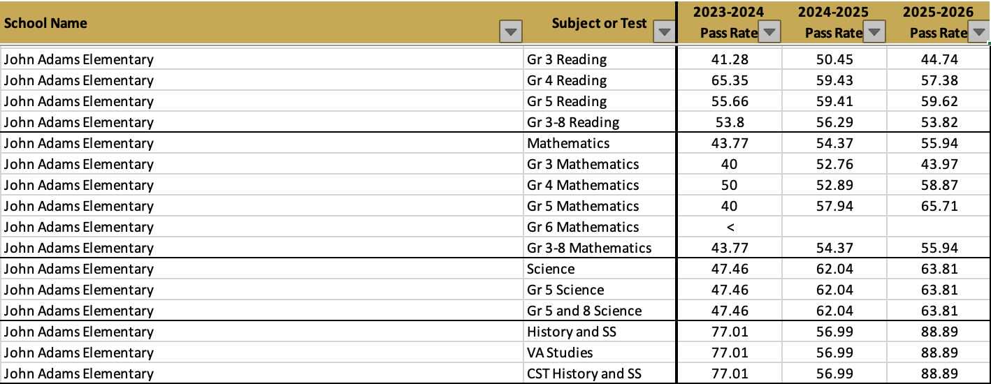 John Adams Elementary School 2025-26 SOL pass rates (via VDOE) | ALXnow Spreadsheet of John Adams Elementary pass rates by subject across 2023–24 to 2025–26 academic years with subjects listed (Reading, Math, Science, History, VA Studies).