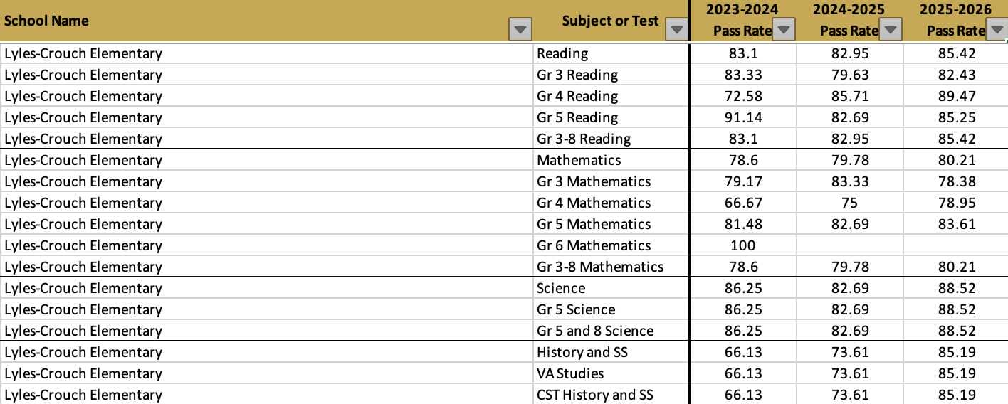 Lyles-Crouch Elementary School 2025-26 SOL pass rates (via VDOE) | ALXnow Spreadsheet of Lyles-Crouch Elementary pass rates by subject across 2023–2026 (columns for 2023–24, 2024–25, 2025–26).