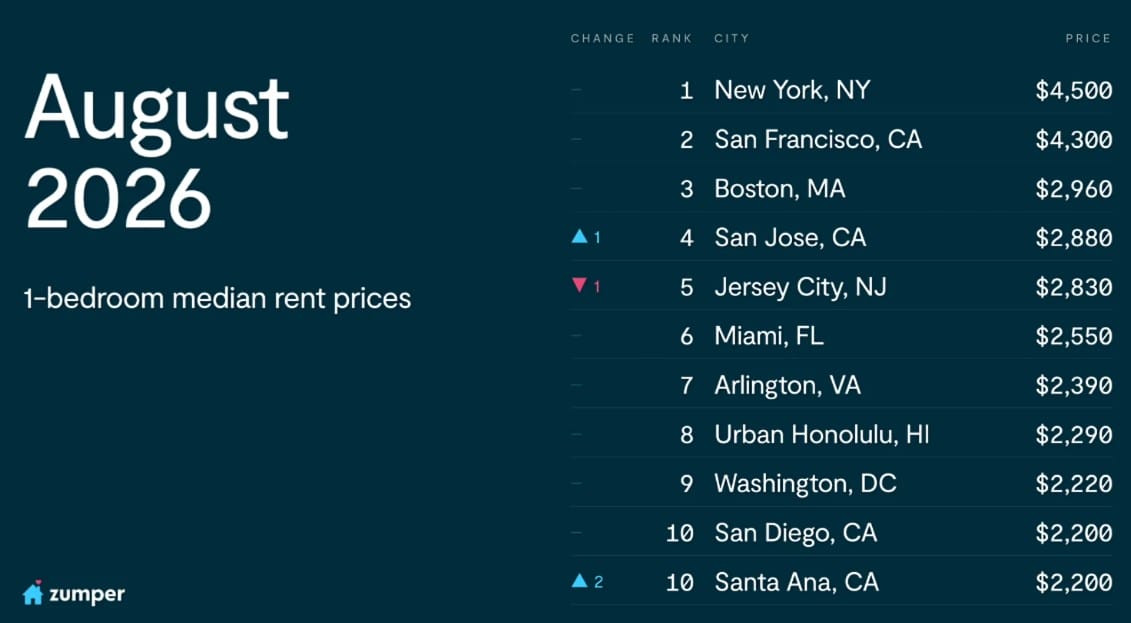 August 2026 1-bedroom median rent prices infographic: left title panel and right-side ranked cities with prices; Zumper logo bottom left.