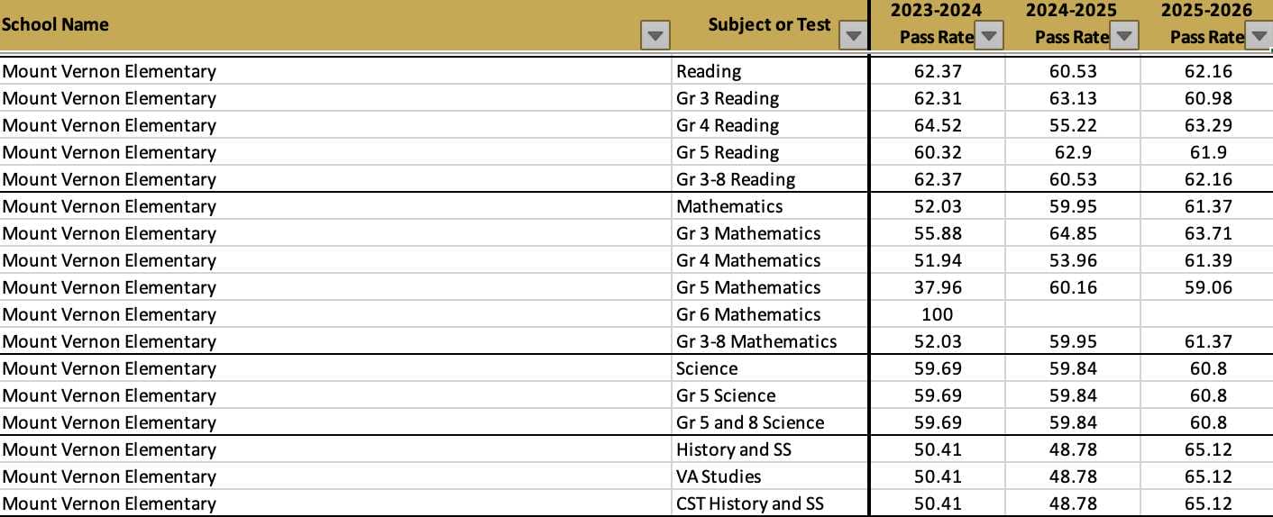 Mount Vernon Elementary School 2025-26 SOL pass rates (via VDOE) | ALXnow Table of Mount Vernon Elementary pass rates by subject for 2023–2026, including Reading, Mathematics, Science, and History (three year spans).