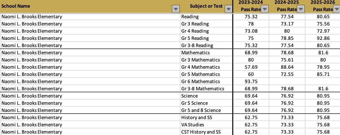 Naomi L. Brooks Elementary School 2025-26 SOL pass rates (via VDOE) | ALXnow Spreadsheet showing Naomi L. Brooks Elementary with subjects and pass rates across 2023–2026 (Reading, Math, Science, etc.).
