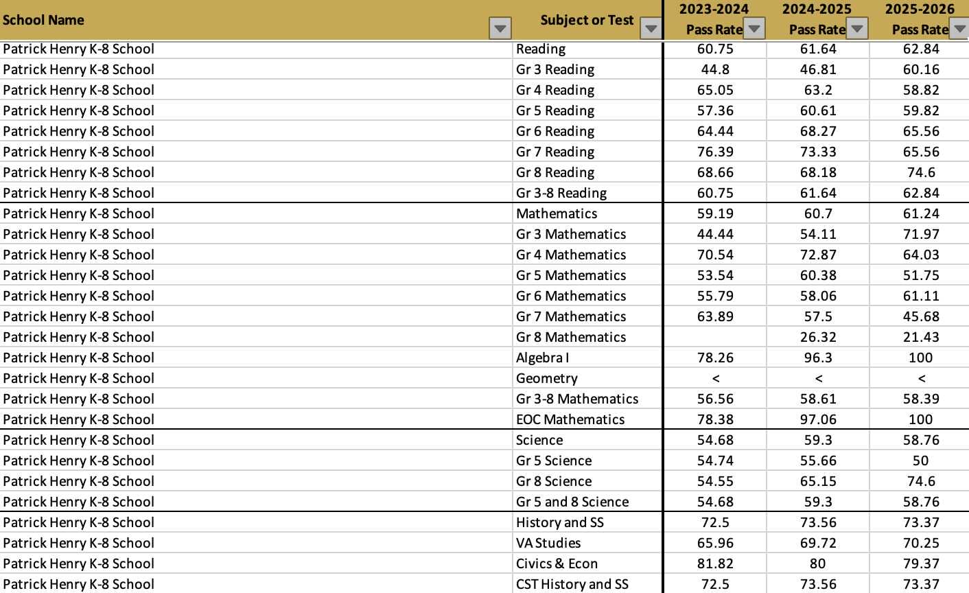 Patrick Henry K-8 School 2025-26 SOL pass rates (via VDOE) | ALXnow Spreadsheet of Patrick Henry K-8 School showing subjects and yearly pass rates (2023–2026).