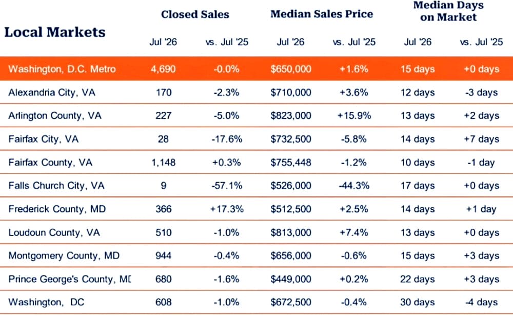 Regional home sales, July 2026 (courtesy Bright MLS) | ALXnow Table of local markets comparing 2026 to 2025: closed sales, median price, and days on market; DC Metro row highlighted.