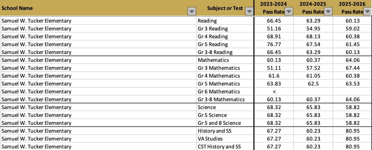 Samuel W. Tucker Elementary School 2025-26 SOL pass rates (via VDOE) | ALXnow Spreadsheet of pass rates by subject for Samuel W. Tucker Elementary (2023-2026) across Reading, Math, Science, History, etc., by year