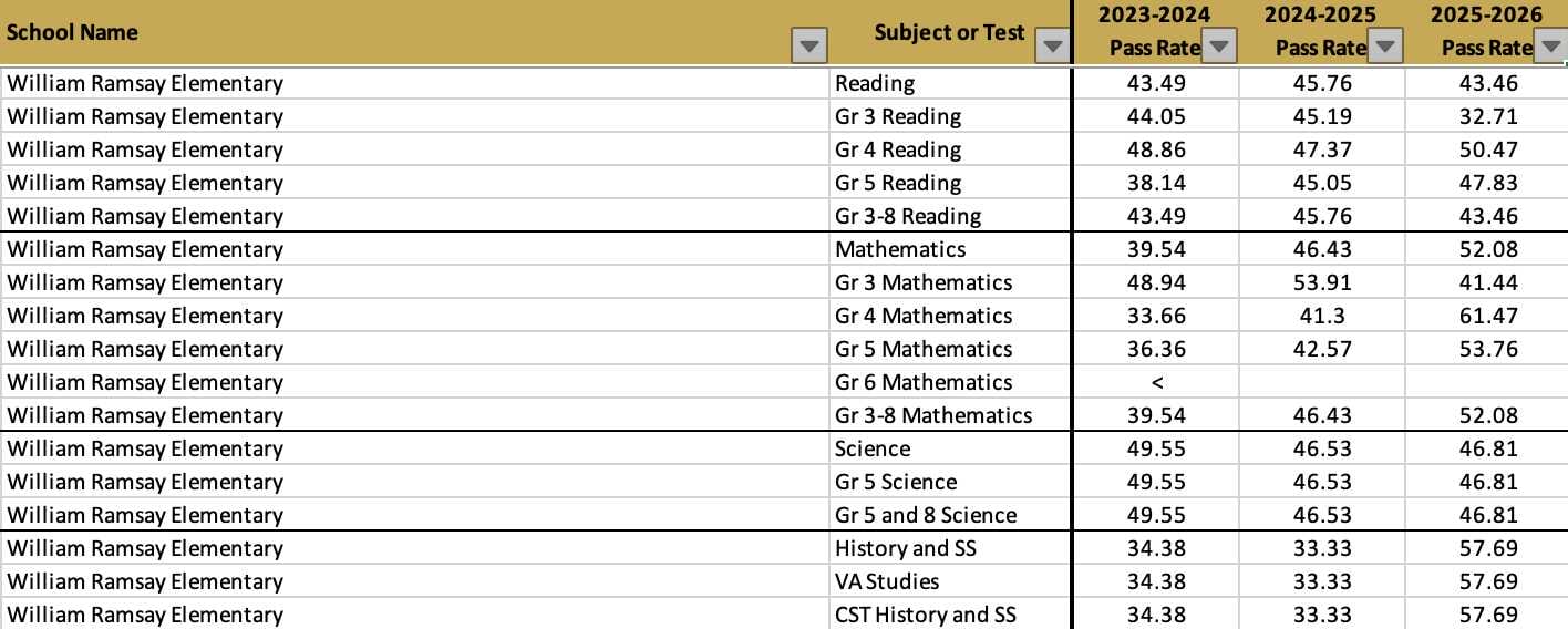 William Ramsay Elementary School 2025-26 SOL pass rates (via VDOE) | ALXnow Table listing William Ramsay Elementary pass rates by subject for 2023-26 across grades and subjects, per year data.