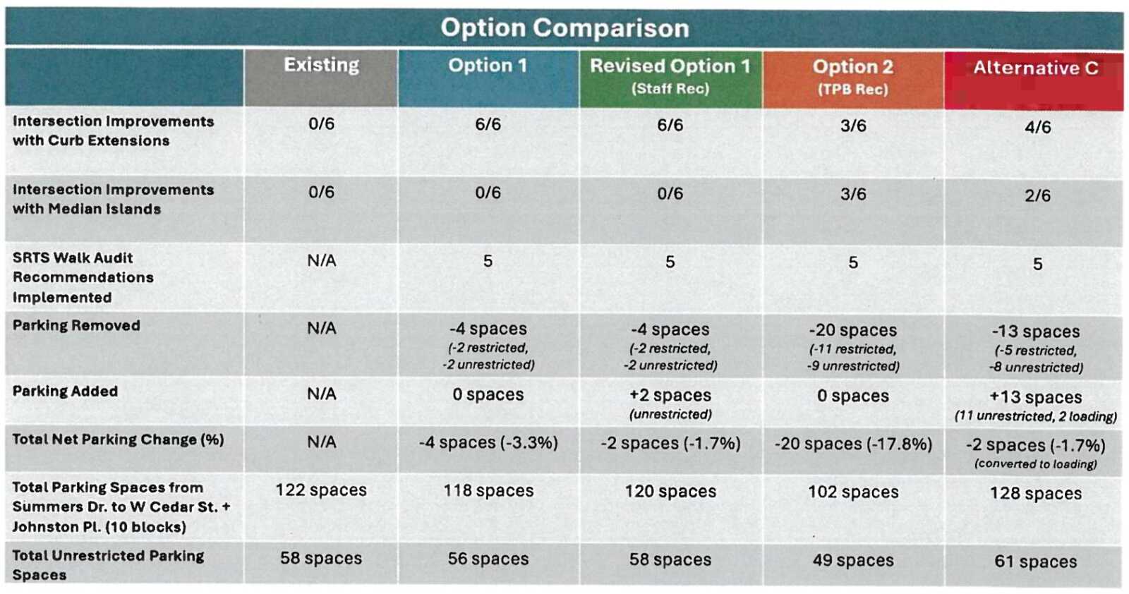 Table titled 'Option Comparison' comparing five options (Existing, Option 1, Revised Option 1, Option 2, Alternative C) across rows like curb-extension intersection improvements, median islands, SRTS walk audit implementations, parking removed/added, total net parking change, total parking spaces and unrestricted spaces. Values range from 0/6 to 4/6 for improvements, N/A or 5 for audits, negative to positive parking changes (e.g., -20 spaces to +13 spaces) and totals (e.g., 58–61 unrestricted spaces).