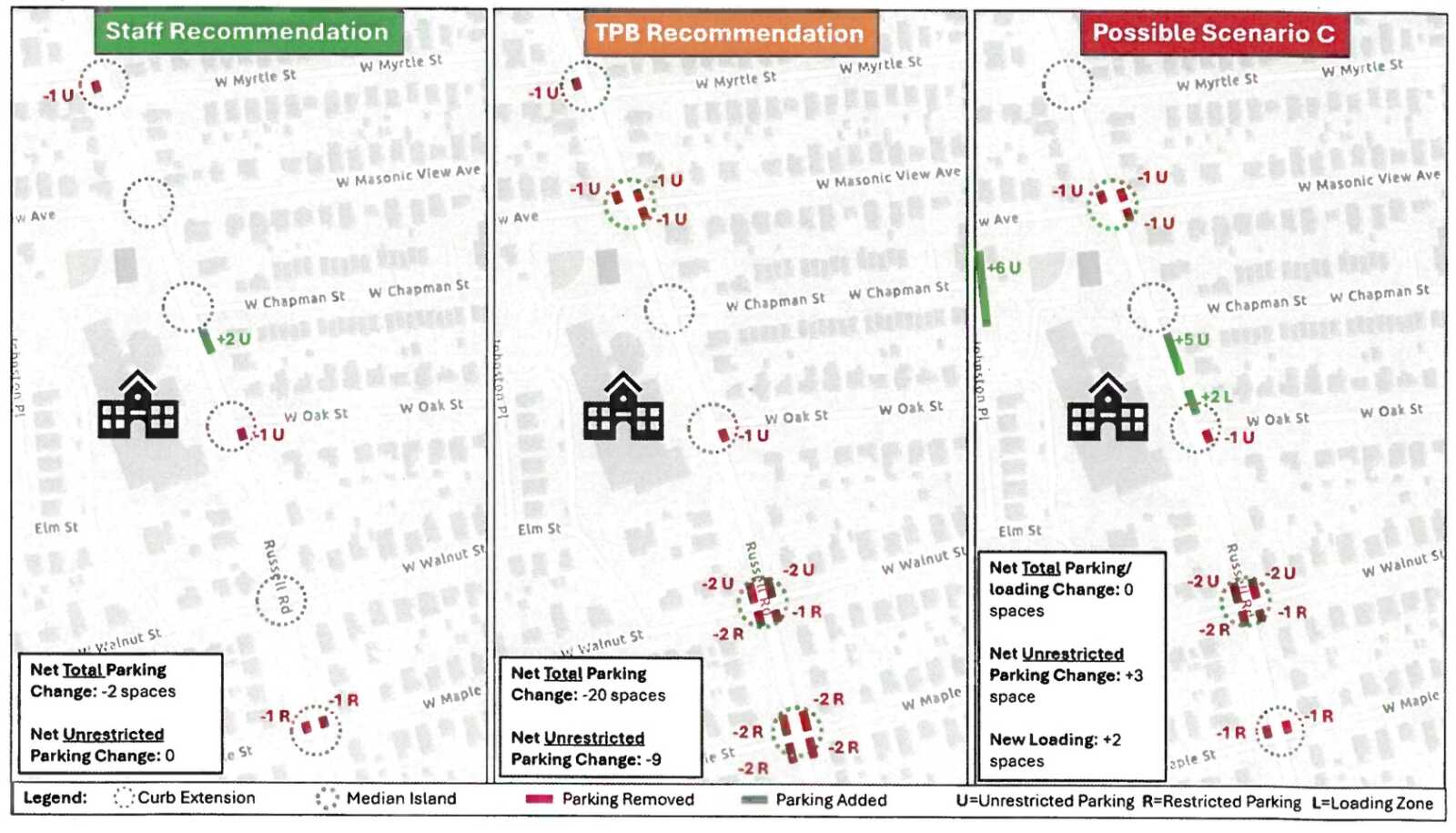 Three-panel campus map infographic showing staff, TPB recommendations and Possible Scenario C with arrows indicating parking gains and removals around a central building.