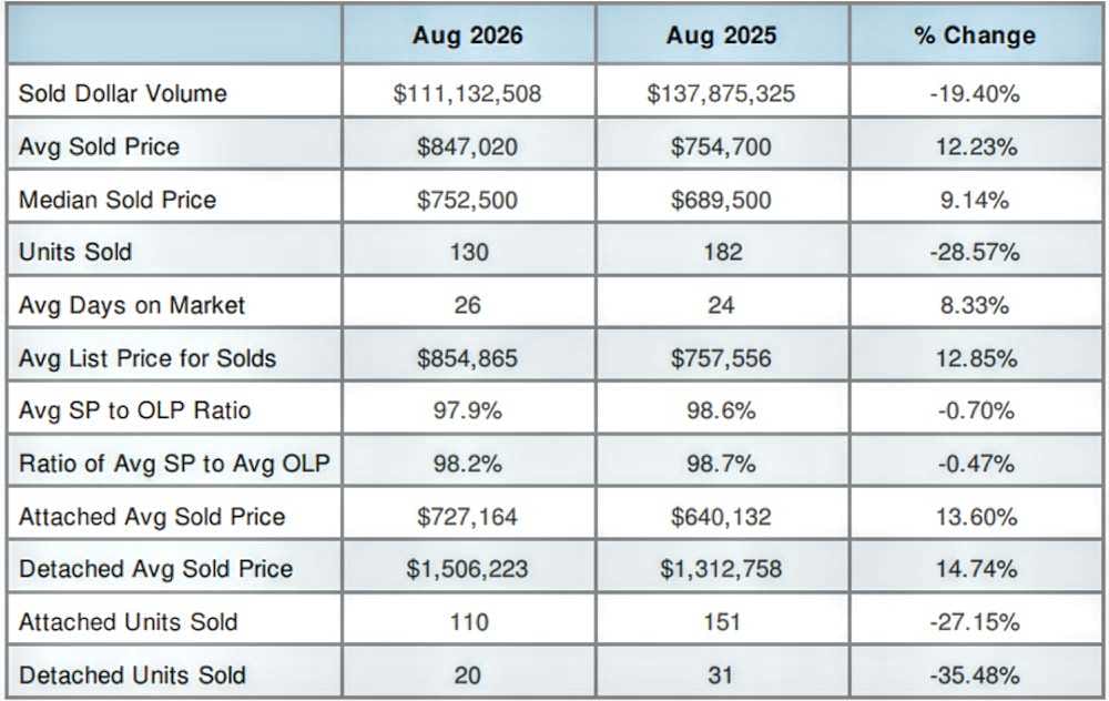 Alexandria home sales data, August 2026 (courtesy MarketStats by ShowingTime) | ALXnow Table comparing Aug 2026 vs Aug 2025 real estate metrics, including dollar volume, prices, units sold, days on market, and percent changes.