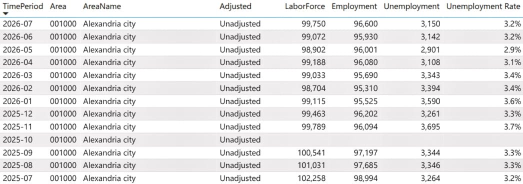 Monthly labor data for Alexandria city (Area 001000): TimePeriod 2025-07 to 2026-07; Unadjusted unemployment rate ranges from 3.2% to 3.7%, with labor force and employment figures shown for each month.