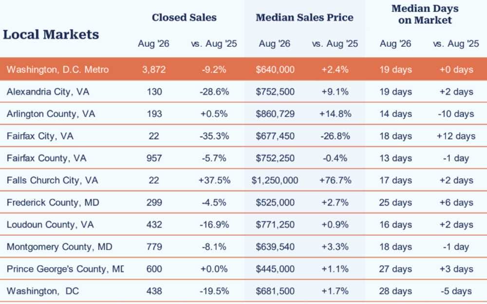Regional home sales data, August 2026 (courtesy Bright MLS) | ALXnow Informational table of local real estate markets showing Aug 2026 vs Aug 2025 metrics: Closed Sales, Median Sales Price, and Median Days on Market for each market (e.g., Washington, D.C. Metro; Alexandria City, VA; etc.).