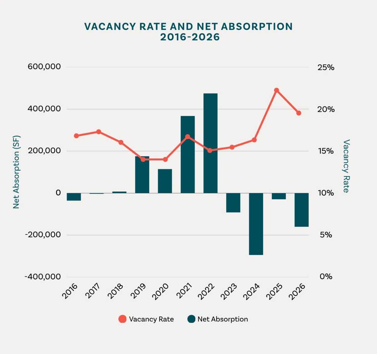 Chart of vacancy rate (red line) and net absorption (teal bars) from 2016–2026; shows a spike in vacancy around 2025 and a large negative absorption in 2024.