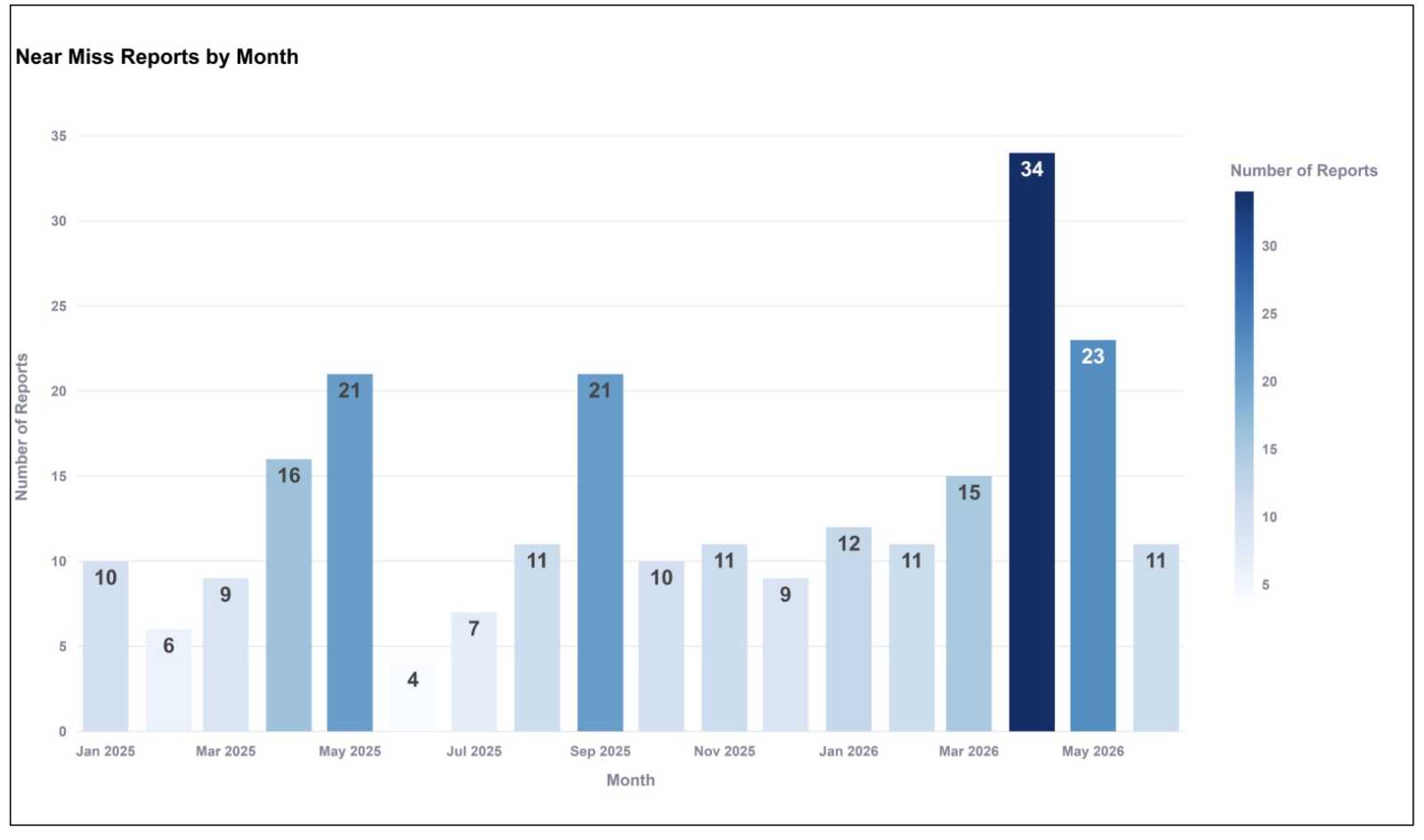 Bar chart titled 'Near Miss Reports by Month' showing monthly counts from Jan 2025 to May 2026; tallest bar is 34 in May 2026, with a secondary 23 in May 2026, and other months ranging roughly from 4 to 21 reports.