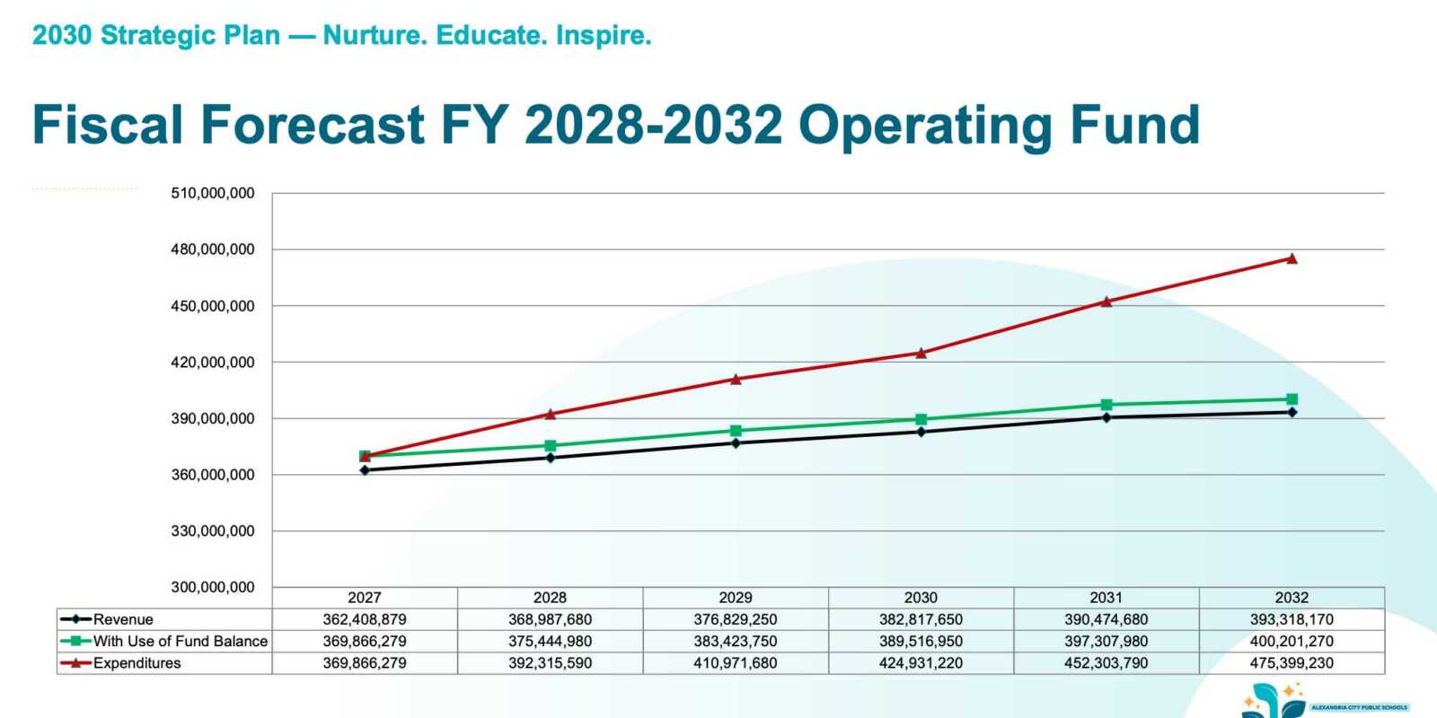 Alexandria City Public Schools fiscal forecast (via ACPS) | ALXnow Fiscal Forecast FY 2028–2032 Operating Fund: line chart with Revenue, With Use of Fund Balance, and Expenditures; accompanying table shows yearly figures for 2027–2032.