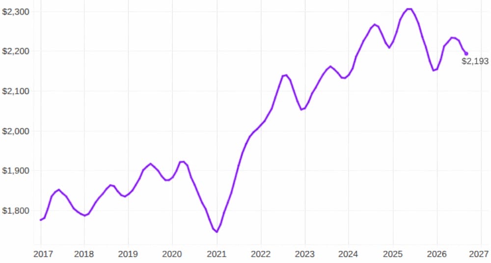Alexandria median apartment rents through September 2026 (courtesy Apartment List) | ALXnow Time-series line chart of value from 2017 to 2027, rising from about alt=