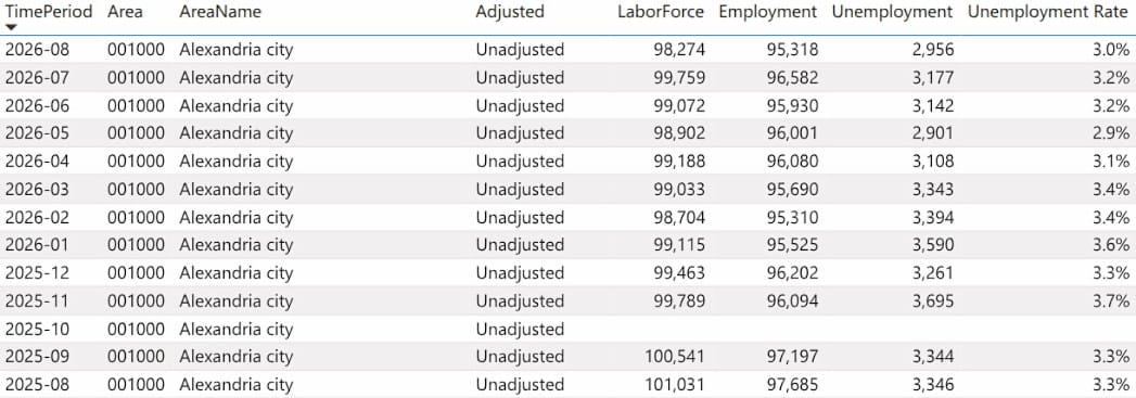 Table of monthly Alexandria city labor data (Adjusted, LaborForce, Employment, Unemployment, Unemployment Rate) across 2025-08 to 2026-08.