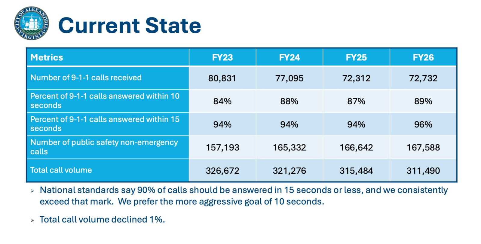 Alexandria's 911 call data (via City of Alexandria) | ALXnow Table titled 'Current State' showing metrics by fiscal year FY23–FY26, including calls received, percent answered within 10 and 15 seconds, non-emergency calls, and total call volume, with yearly values.