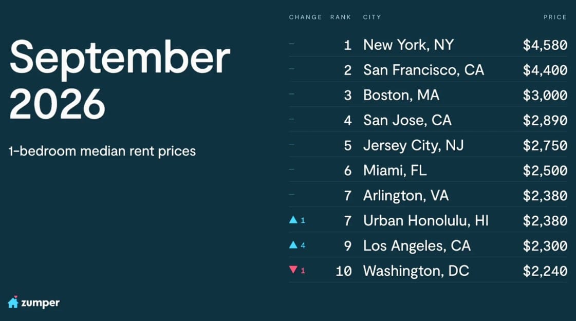 Most expensive median one-bedroom apartment costs, September 2026 (courtesy Zumper) | ALXnow September 2026: 1-bedroom median rent prices; top 10 cities listed with rents (New York ,580; San Francisco ,400; Washington, DC