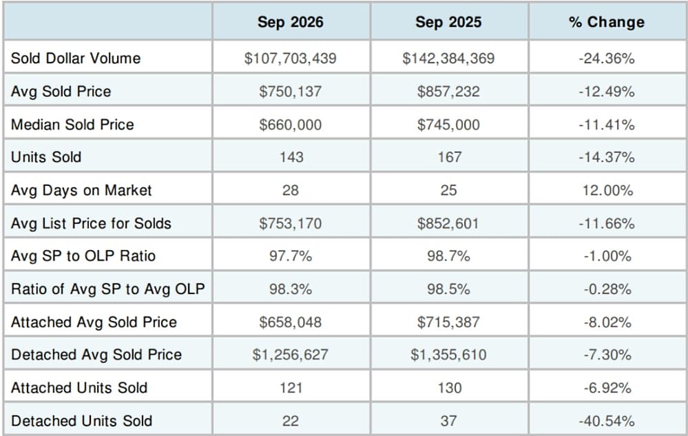 September 2026 Alexandria home-sales data (courtesy MarketStats by ShowingTime) | ALXnow Table comparing Sep 2026 and Sep 2025 real estate metrics with percent changes across items such as volume, prices, units, and days on market.
