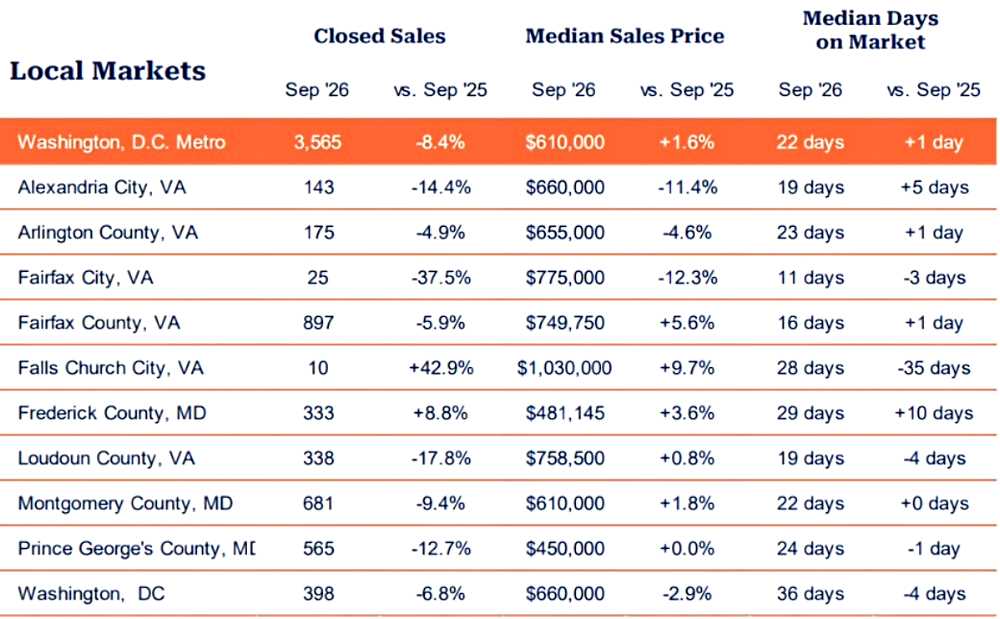 September 2026 regional home-sales data (courtesy Bright MLS) | ALXnow Local Markets table comparing 12 areas on closed sales, median price, and median days on market, with Sep '26 values vs Sep '25 (YoY).