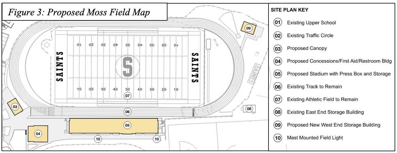 Proposed Moss Field map showing a football field inside a surrounding running track and a numbered site plan key of ten elements.
