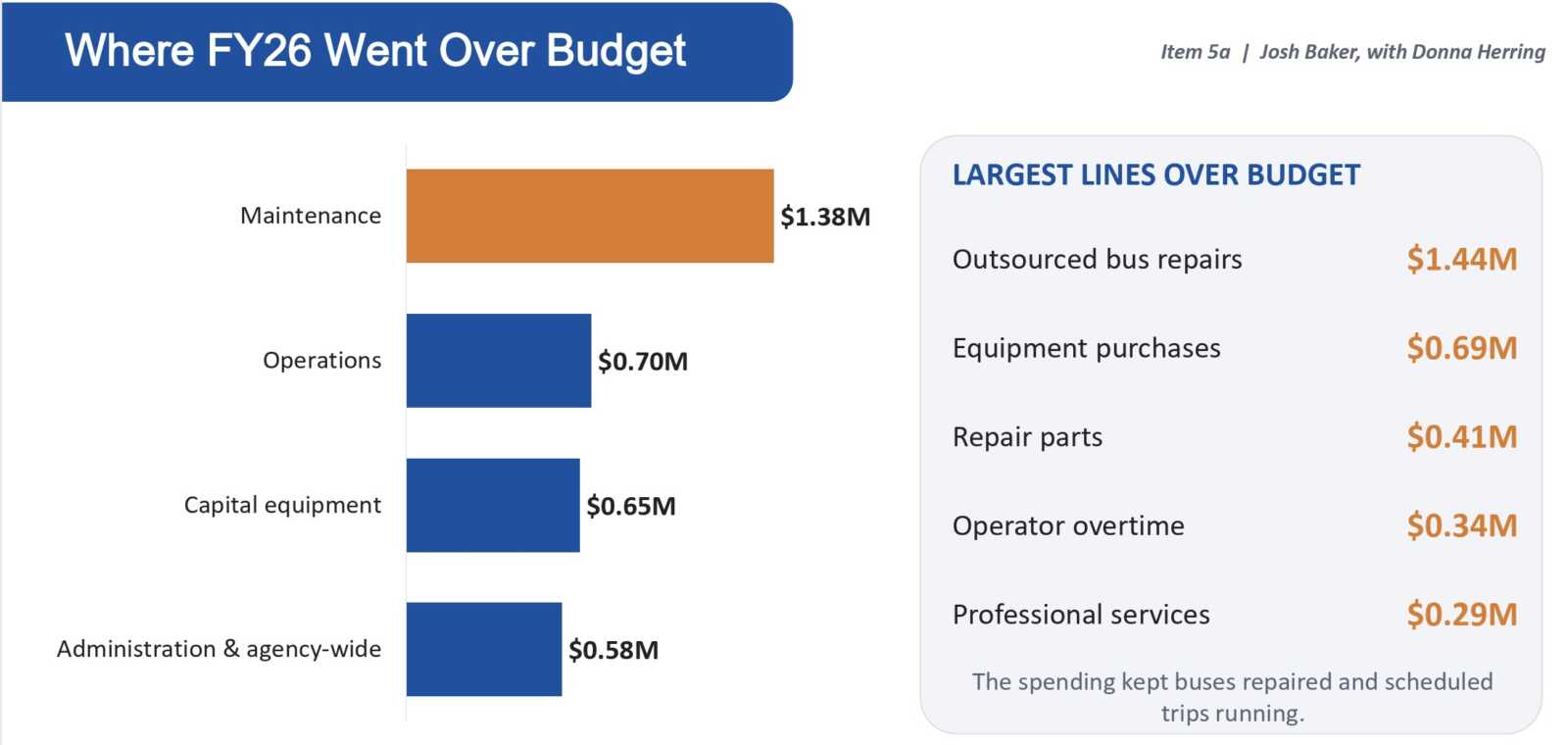 DASH budget | ALXnow Infographic showing FY26 budget overruns with categories and dollar amounts; Maintenance alt=