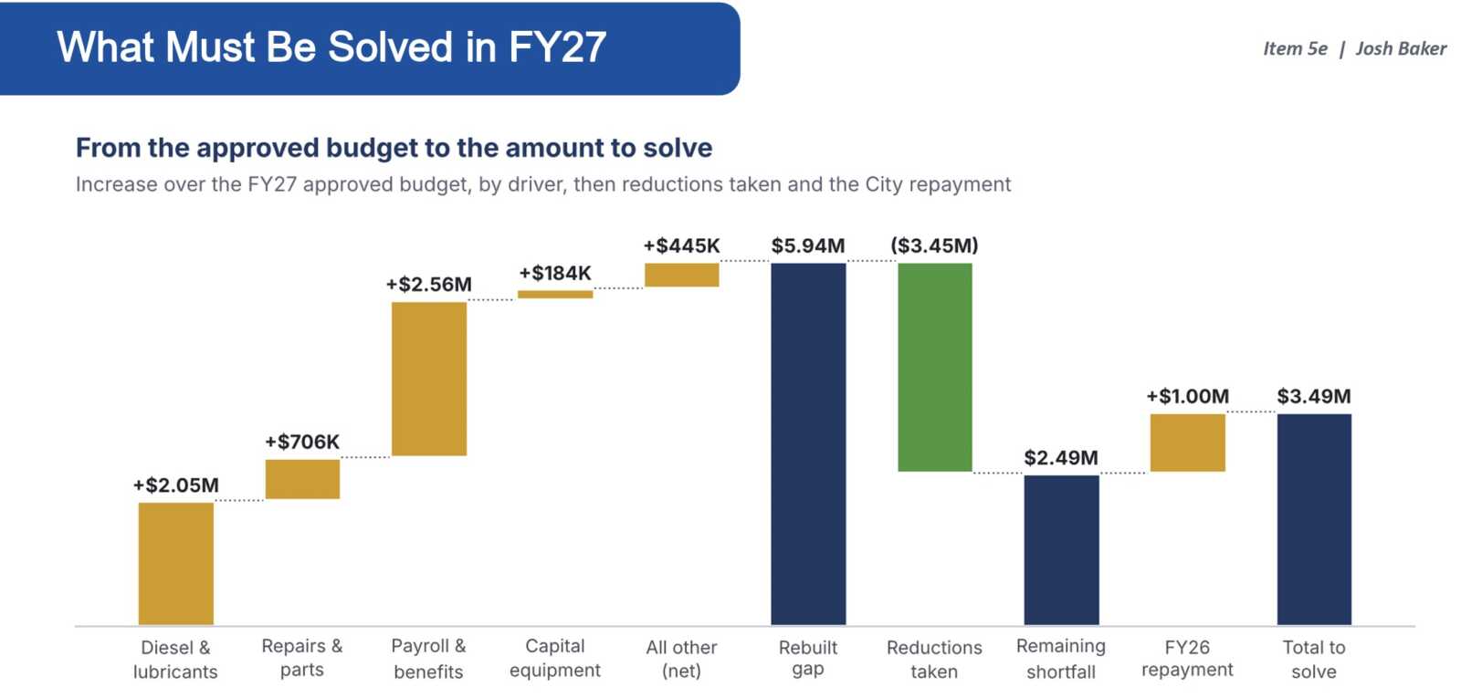DASH budget | ALXnow Infographic: FY27 funding components show stacked orange bars for costs and navy/green bars for gaps and repayments with values like +
